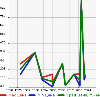 Аукционная статистика: График изменения цены SUZUKI Сузуки  BURGMAN200 Другой  в зависимости от года выпуска
