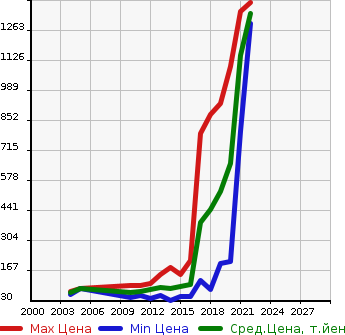 Аукционная статистика: График изменения цены CITROEN Ситроен  C3 Ц3  в зависимости от года выпуска