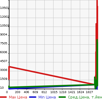 Аукционная статистика: График изменения цены NISSAN Ниссан  CANTER Другой  в зависимости от года выпуска