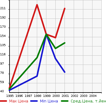 Аукционная статистика: График изменения цены MAZDA Мазда  CAPELLA WAGON Капелла Вагон  в зависимости от года выпуска