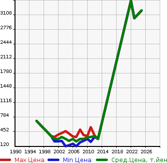 Аукционная статистика: График изменения цены NISSAN Ниссан  CARAVAN BUS Караван Бас  в зависимости от года выпуска