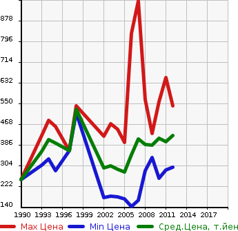 Аукционная статистика: График изменения цены NISSAN Ниссан  CARAVAN COACH Караван Коач  в зависимости от года выпуска