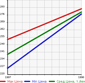 Аукционная статистика: График изменения цены NISSAN Ниссан  CEFIRO WAGON Цефиро Вагон  в зависимости от года выпуска