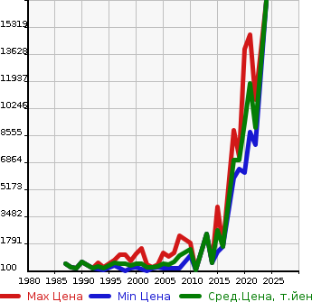 Аукционная статистика: График изменения цены TOYOTA Тойота  CENTURY Сенчури  в зависимости от года выпуска