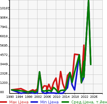 Аукционная статистика: График изменения цены CHRYSLER Крайслер  CHALLENGE . Другой  в зависимости от года выпуска