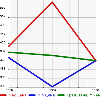 Аукционная статистика: График изменения цены MITSUBISHI Мицубиси  CHALLENGER Челленджер  в зависимости от года выпуска