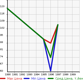 Аукционная статистика: График изменения цены DAIHATSU Дайхатсу  CHARADE Шарада  в зависимости от года выпуска