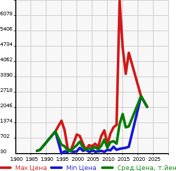 Аукционная статистика: График изменения цены GMC NULL  CHEVROLET ASTRO Другой  в зависимости от года выпуска