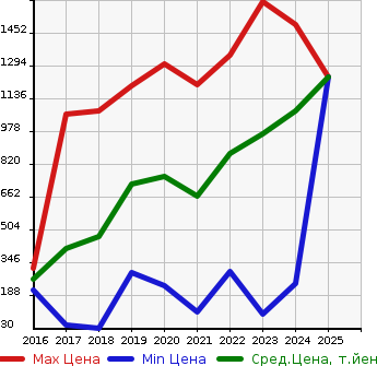 Аукционная статистика: График изменения цены SUBARU Субару  CHIFFON NULL  в зависимости от года выпуска