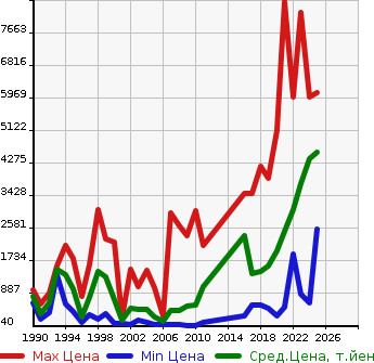 Аукционная статистика: График изменения цены HONDA Хонда  CIVIC Цивик  в зависимости от года выпуска