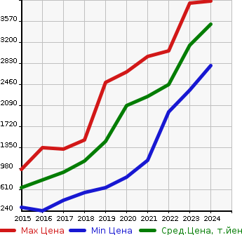 Аукционная статистика: График изменения цены MERCEDES BENZ Мерседес Бенц  CLA SHOOTING BRAKE CLA шутинг брейк  в зависимости от года выпуска