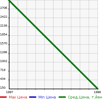 Аукционная статистика: График изменения цены TOYOTA Тойота  CLASSIC Классик  в зависимости от года выпуска