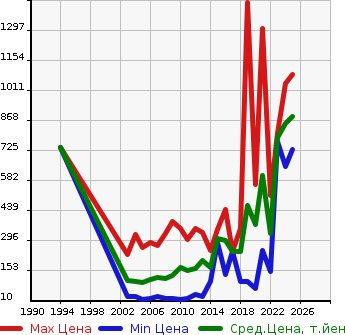 Аукционная статистика: График изменения цены NISSAN Ниссан  CLIPPER TRUCK Клиппер Трак  в зависимости от года выпуска