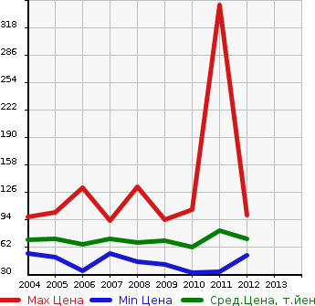 Аукционная статистика: График изменения цены MITSUBISHI Мицубиси  COLT PLUS Кольт Плюс  в зависимости от года выпуска