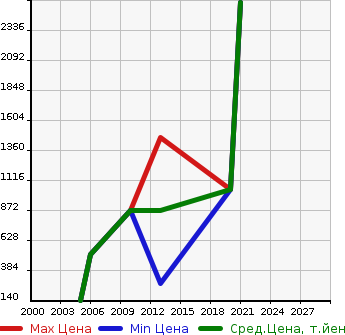 Аукционная статистика: График изменения цены LEXUS Лексус  COMFORT Другой  в зависимости от года выпуска