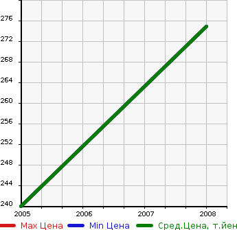 Аукционная статистика: График изменения цены ISUZU Исузу  COMO WAGON Комо Вагон  в зависимости от года выпуска