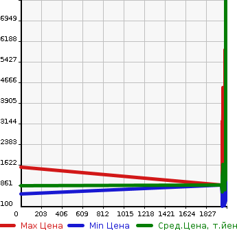 Аукционная статистика: График изменения цены NISSAN Ниссан  CONDOR Кондор  в зависимости от года выпуска