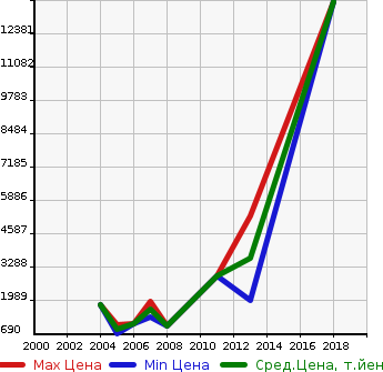 Аукционная статистика: График изменения цены BENTLEY Бентли  CONTINENTAL Континенталь  в зависимости от года выпуска