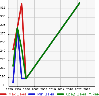 Аукционная статистика: График изменения цены TOYOTA Тойота  COROLLA CERES Королла Церес  в зависимости от года выпуска