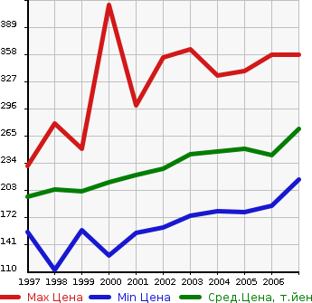 Аукционная статистика: График изменения цены TOYOTA Тойота  COROLLA SPACIO Королла Спасио  в зависимости от года выпуска