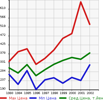 Аукционная статистика: График изменения цены TOYOTA Тойота  COROLLA VAN Королла Ван  в зависимости от года выпуска