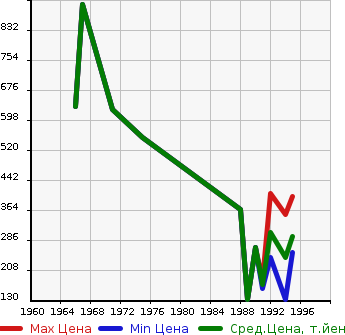 Аукционная статистика: График изменения цены TOYOTA Тойота  CORONA Корона  в зависимости от года выпуска
