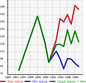 Аукционная статистика: График изменения цены TOYOTA Тойота  CORSA Корса  в зависимости от года выпуска