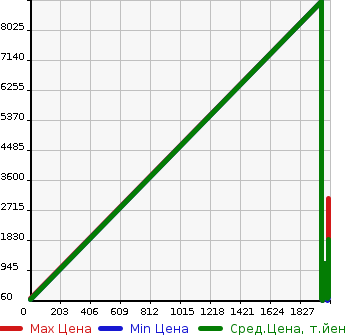 Аукционная статистика: График изменения цены MAZDA Мазда  COSMO 2 DOOR HARDTOP Другой  в зависимости от года выпуска