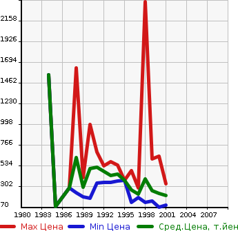 Аукционная статистика: График изменения цены TOYOTA Тойота  CRESTA Креста  в зависимости от года выпуска