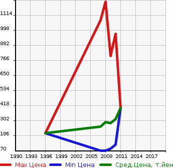 Аукционная статистика: График изменения цены HONDA Хонда  CROSSROAD Кроссроад  в зависимости от года выпуска
