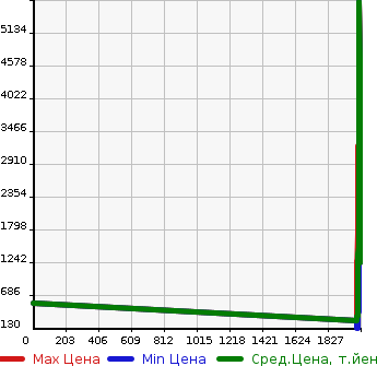 Аукционная статистика: График изменения цены TOYOTA Тойота  CROWN HYBRID Краун Гибрид  в зависимости от года выпуска