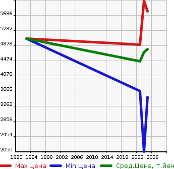 Аукционная статистика: График изменения цены TOYOTA Тойота  CROWN SPORT   в зависимости от года выпуска