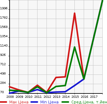 Аукционная статистика: График изменения цены CADILLAC Кадиллак  CTS ЦТС  в зависимости от года выпуска