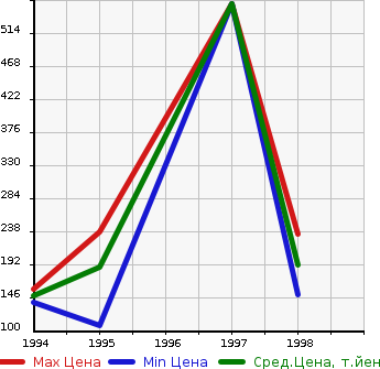 Аукционная статистика: График изменения цены TOYOTA Тойота  CURREN Курен  в зависимости от года выпуска