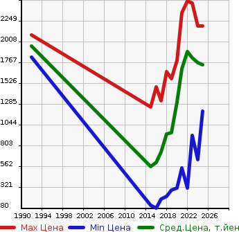 Аукционная статистика: График изменения цены MAZDA Мазда  CX-3 ЦИкс-3  в зависимости от года выпуска