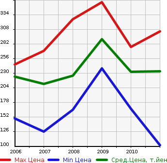 Аукционная статистика: График изменения цены MAZDA Мазда  CX-7 NULL  в зависимости от года выпуска