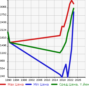 Аукционная статистика: График изменения цены MAZDA Мазда  CX-8   в зависимости от года выпуска