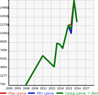 Аукционная статистика: График изменения цены ASTON MARTIN Астон Мартин  DBS SUPER REJE-LA Другой  в зависимости от года выпуска