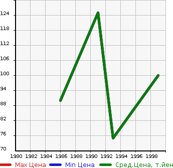 Аукционная статистика: График изменения цены MITSUBISHI Мицубиси  DEBONAIR Дебонаир  в зависимости от года выпуска