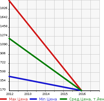 Аукционная статистика: График изменения цены MITSUBISHI Мицубиси  DIGNITY Дигнити  в зависимости от года выпуска