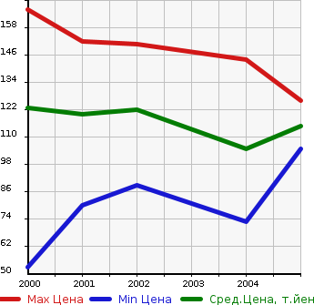 Аукционная статистика: График изменения цены MITSUBISHI Мицубиси  DION Дион  в зависимости от года выпуска