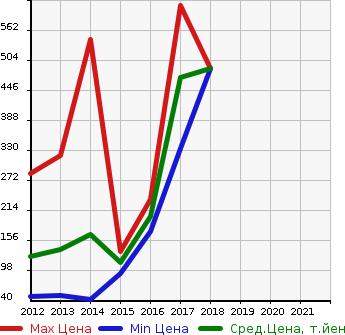 Аукционная статистика: График изменения цены CITROEN Ситроен  DS5 ДС5  в зависимости от года выпуска