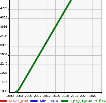 Аукционная статистика: График изменения цены FIAT Фиат  DUCATO Дукато  в зависимости от года выпуска