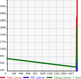 Аукционная статистика: График изменения цены HINO Хино  DUTRO TRUCK Дутро Трак  в зависимости от года выпуска