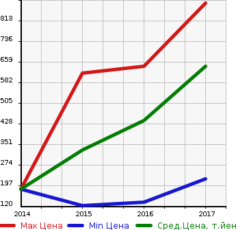 Аукционная статистика: График изменения цены NISSAN Ниссан  E-NV200 WAGON НВ200 вагон  в зависимости от года выпуска