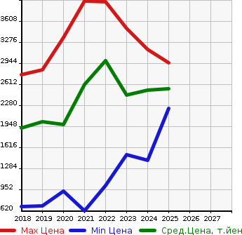 Аукционная статистика: График изменения цены MITSUBISHI Мицубиси  ECLIPSE CROSS   в зависимости от года выпуска