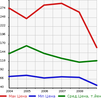 Аукционная статистика: График изменения цены HONDA Хонда  EDIX Эдикс  в зависимости от года выпуска