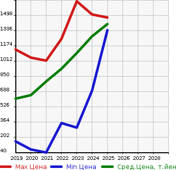 Аукционная статистика: График изменения цены MITSUBISHI Мицубиси  EK X   в зависимости от года выпуска