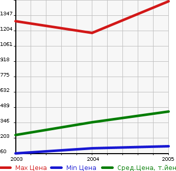 Аукционная статистика: График изменения цены HONDA Хонда  ELEMENT Элемент  в зависимости от года выпуска