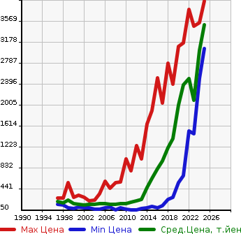 Аукционная статистика: График изменения цены NISSAN Ниссан  ELGRAND Эльгранд  в зависимости от года выпуска